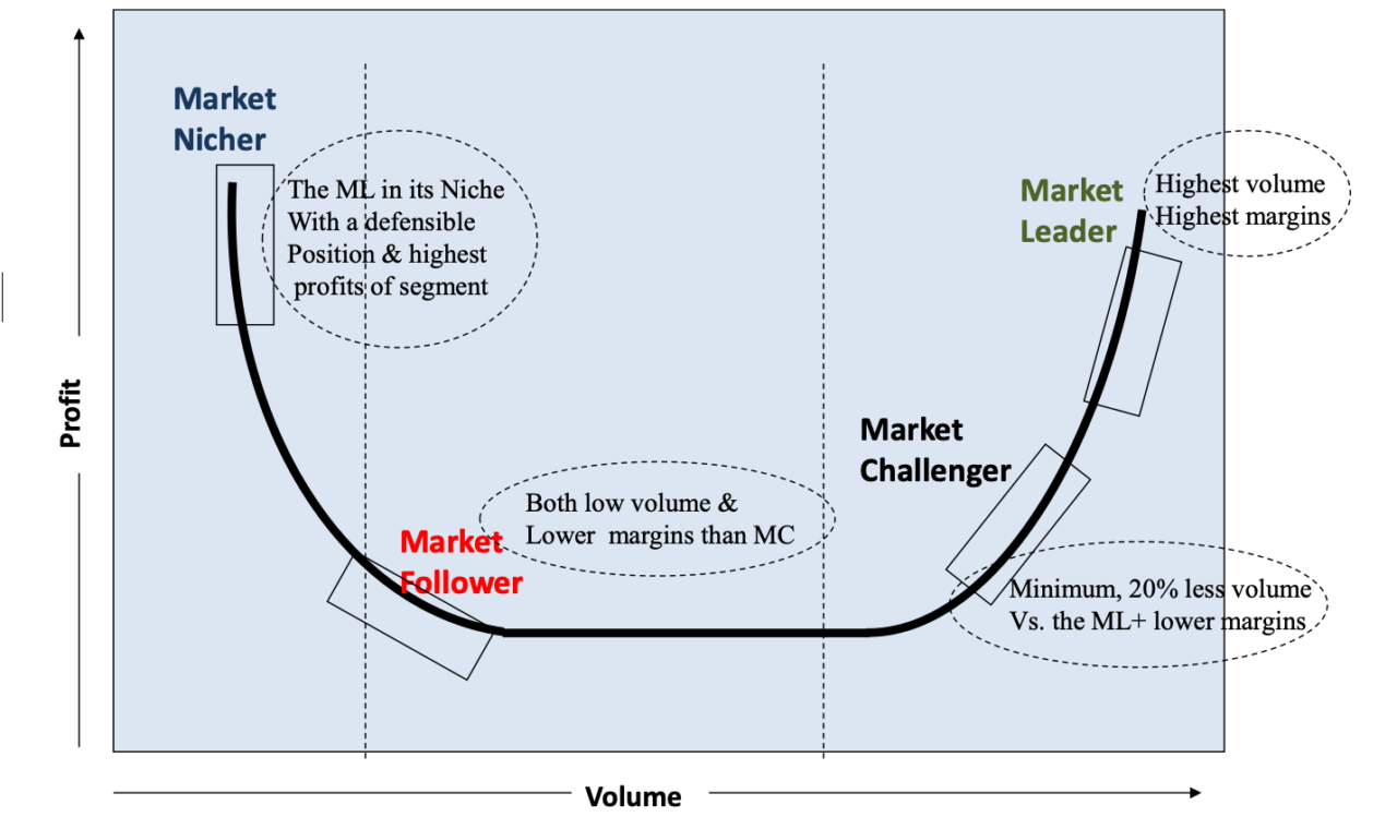 Value Sectors And Their Relationship To Business Positioning Chemark Consulting Group